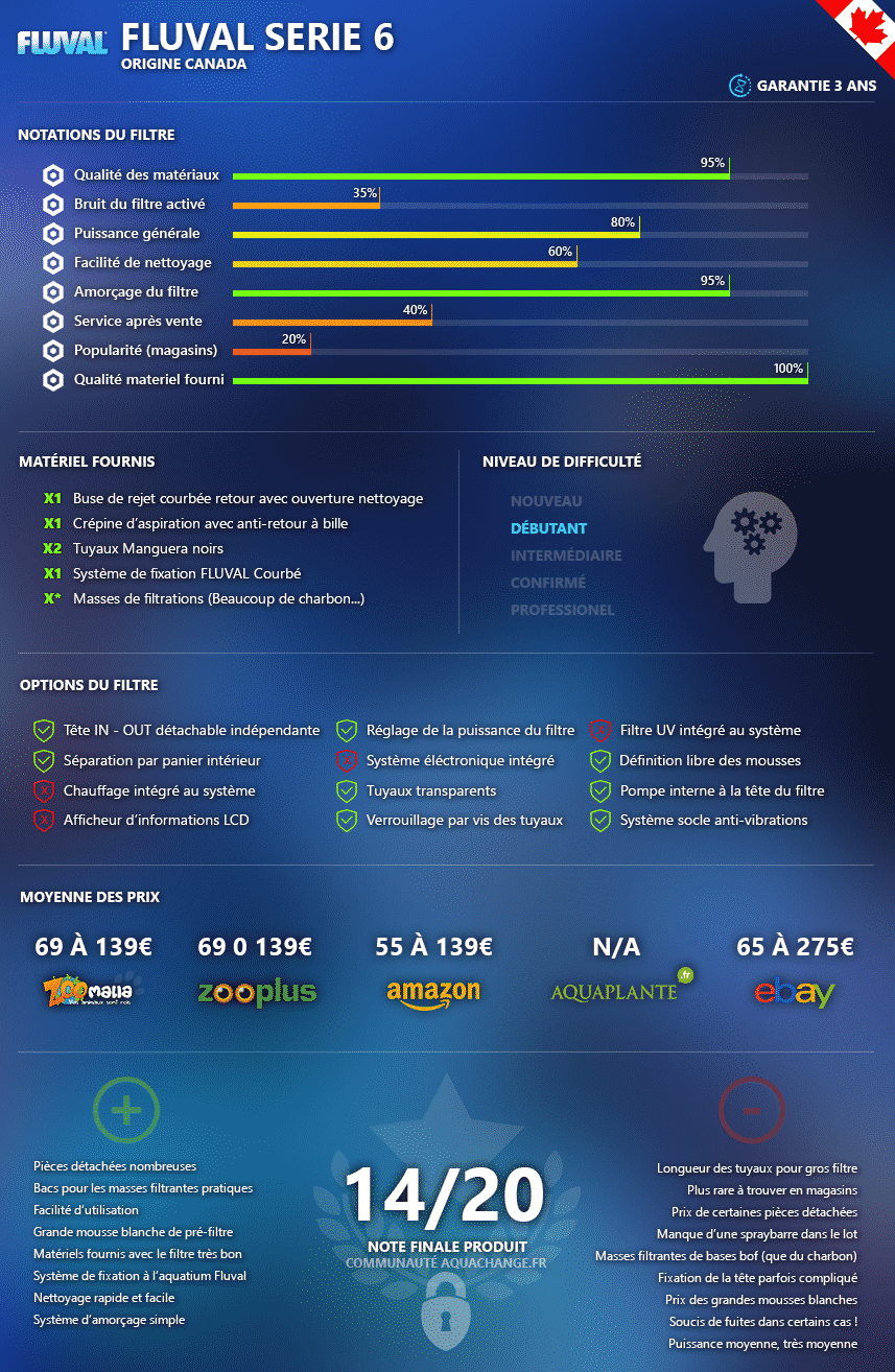 Infographie Filtre externe Fluval 306