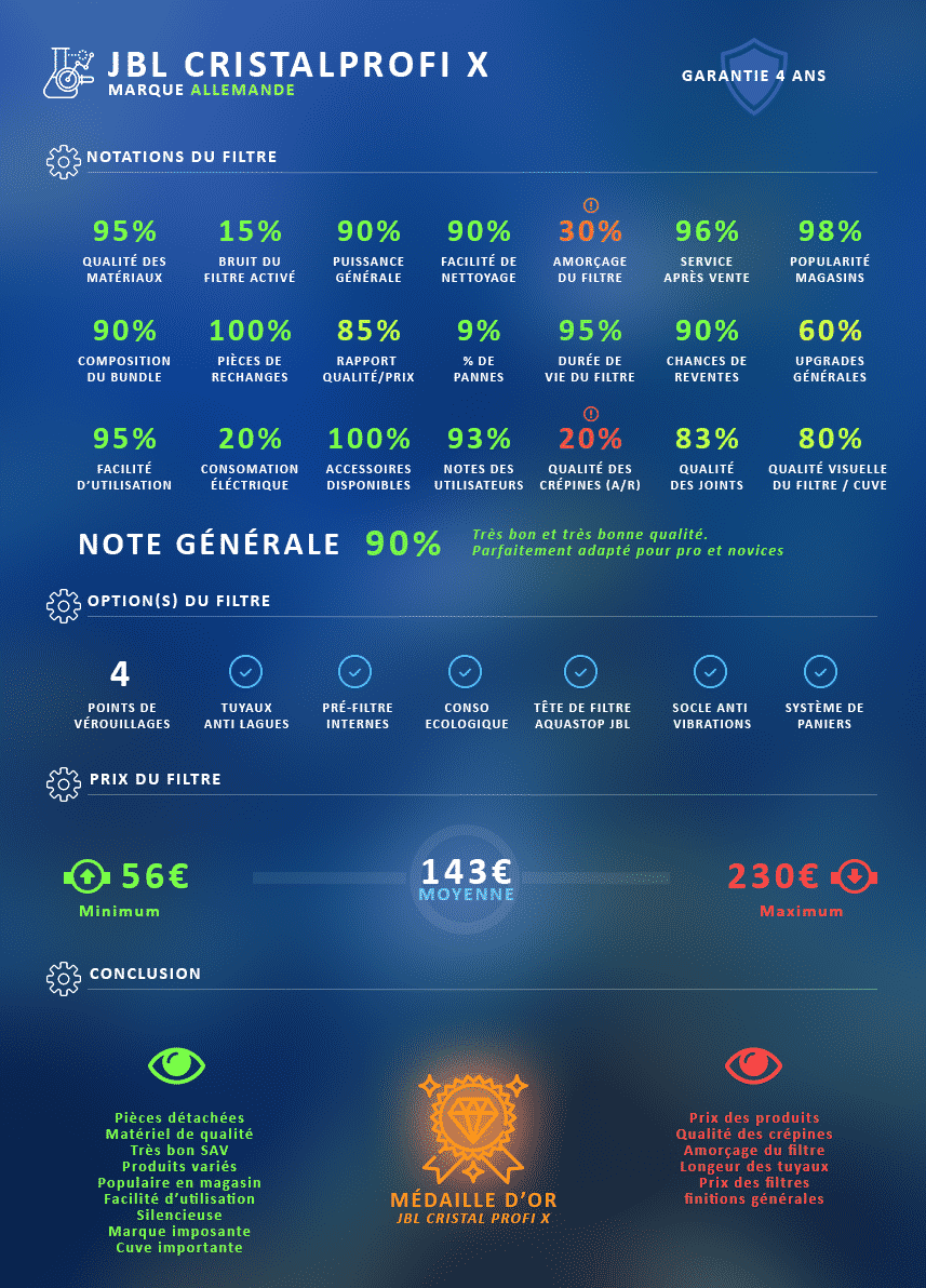 Infographie Filtre externe gamme JBL CristalProfi